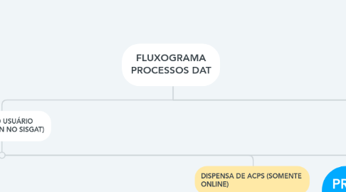 Mind Map: FLUXOGRAMA PROCESSOS DAT