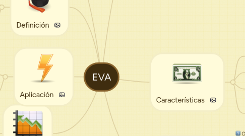 Mind Map: EVA