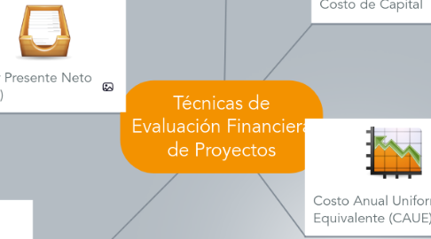 Mind Map: Técnicas de Evaluación Financiera de Proyectos