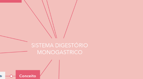 Mind Map: SISTEMA DIGESTÓRIO MONOGASTRICO
