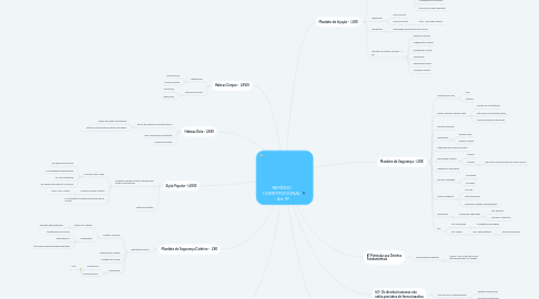 Mind Map: REMÉDIO CONSTITUCIONAL - Art. 5º