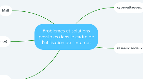 Mind Map: Problemes et solutions possibles dans le cadre de l'utilisation de l'internet