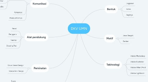 Mind Map: DKV UMN