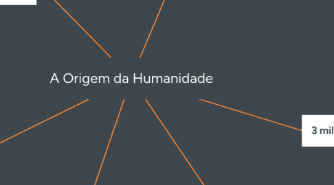 Mind Map: A Origem da Humanidade