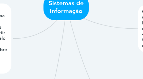 Mind Map: Sistemas de Informação