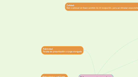 Mind Map: Mi Imagen ocupacional o profeción