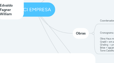 Mind Map: RCI EMPRESA