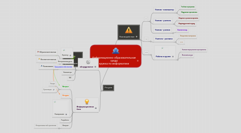 Mind Map: Информационно-образовательная среда кружка по информатике