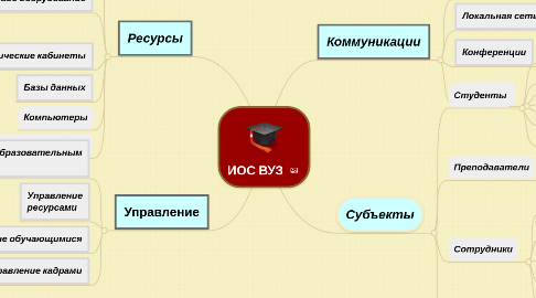 Mind Map: ИОС ВУЗ