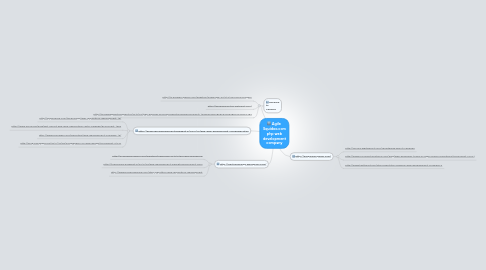 Mind Map: Agile  Squidoo.com php web development company