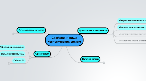 Mind Map: Свойства и виды логистических систем