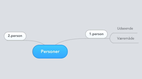 Mind Map: Personer