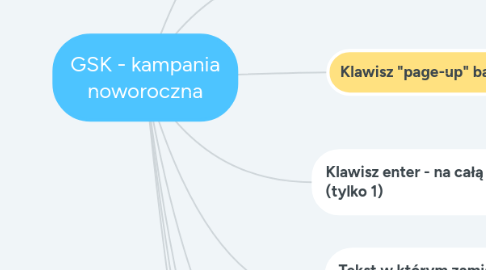 Mind Map: GSK - kampania noworoczna