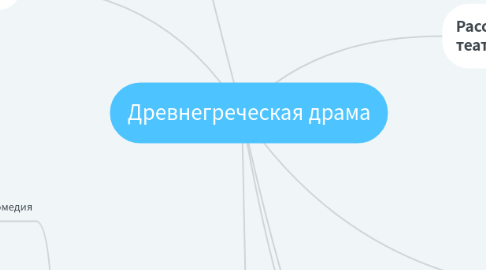 Mind Map: Древнегреческая драма