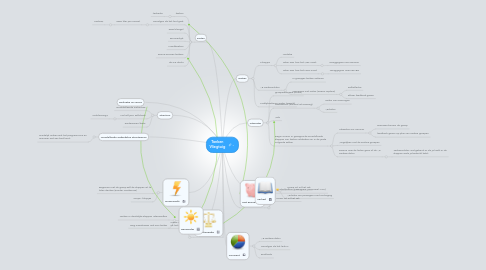 Mind Map: Tanken Vliegtuig