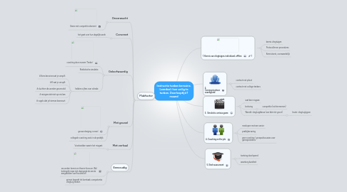 Mind Map: Instructie tanken kerosine. Leerdoel: hoe veilig te tanken. Doorlooptijd 1 maand