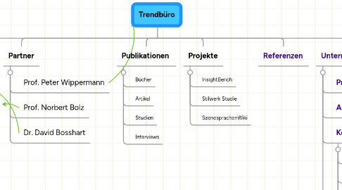 Mind Map: Trendbüro