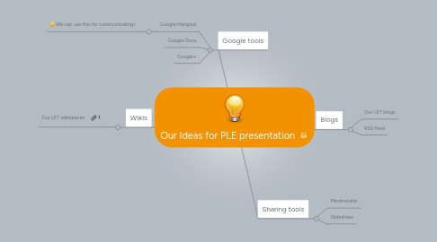 Mind Map: Our Ideas for PLE presentation