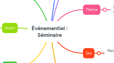 Mind Map: Évènementiel : Séminaire