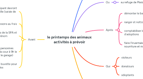 Mind Map: le printemps des animaux activités à prévoir