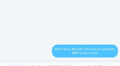 Mind Map: Kelly Family Reunion: 43 Hours to complete, $860 in labor costs