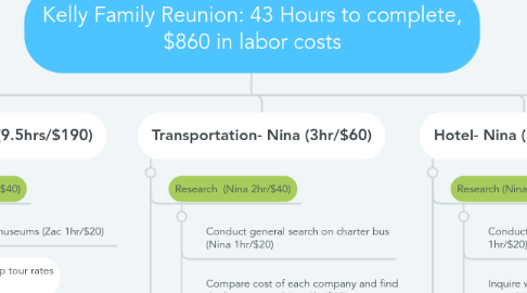 Mind Map: Kelly Family Reunion: 43 Hours to complete, $860 in labor costs