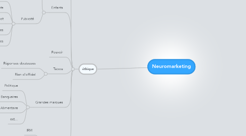 Mind Map: Neuromarketing