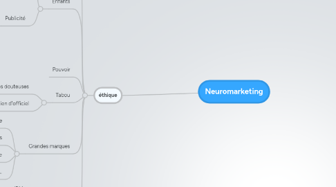 Mind Map: Neuromarketing