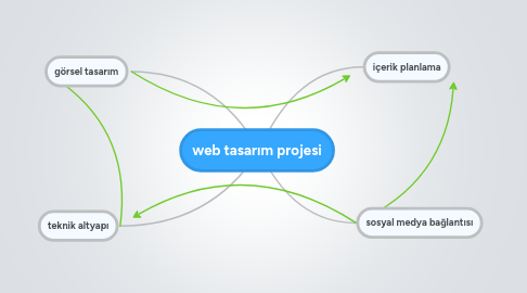 Mind Map: web tasarım projesi