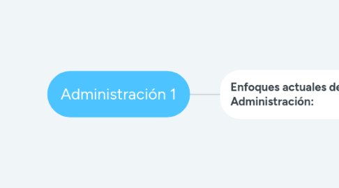 Mind Map: Administración 1