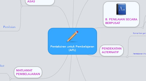 Mind Map: Pentaksiran untuk Pembelajaran (AFL)