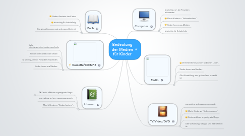 Mind Map: Bedeutung der Medien für Kinder