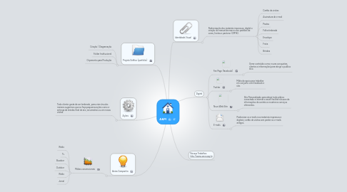 Mind Map: A&M