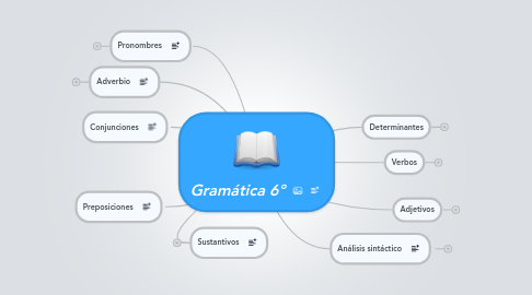 Mind Map: Gramática 6º