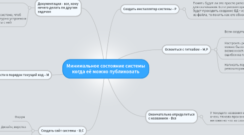 Mind Map: Минимальное состояние системы когда её можно публиковать