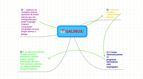 Mind Map: GALINUX: