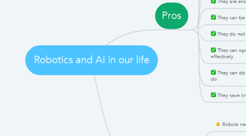 Mind Map: Robotics and AI in our life