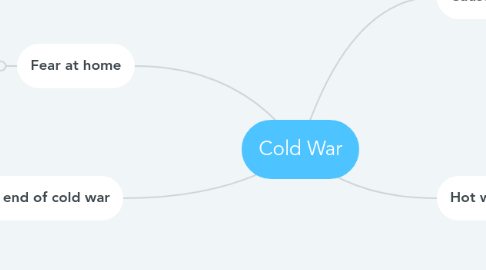 Mind Map: Cold War