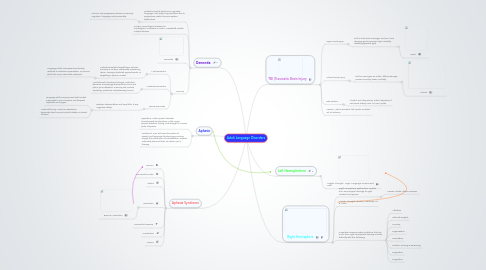 Mind Map: Adult Language Disorders