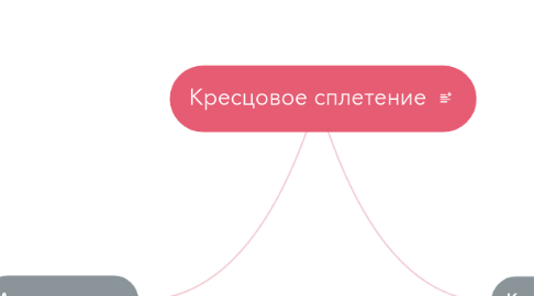 Mind Map: Кресцовое сплетение