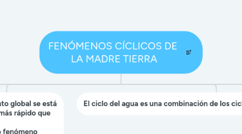 Mind Map: FENÓMENOS CÍCLICOS DE LA MADRE TIERRA