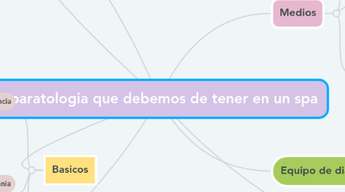 Mind Map: Aparatologia que debemos de tener en un spa