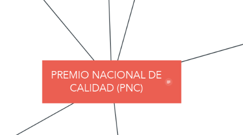 Mind Map: PREMIO NACIONAL DE CALIDAD (PNC)
