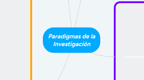 Mind Map: Paradigmas de la Investigación