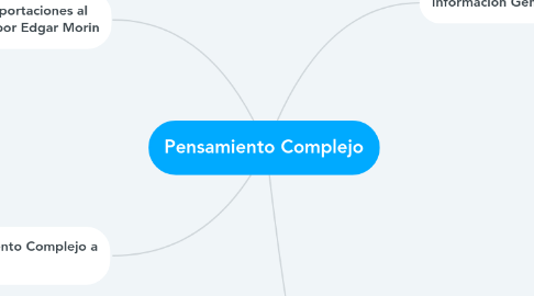 Mind Map: Pensamiento Complejo