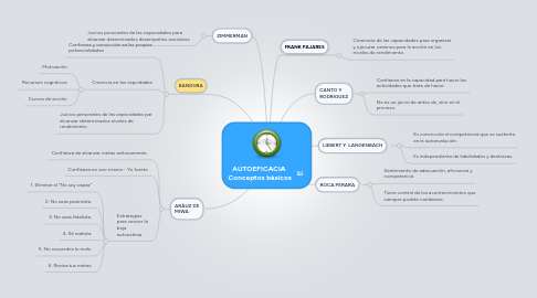 Mind Map: AUTOEFICACIA Conceptos bàsicos