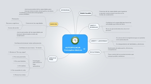 Mind Map: AUTOEFICACIA  Conceptos bàsicos