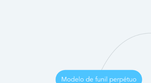Mind Map: Modelo de funil perpétuo