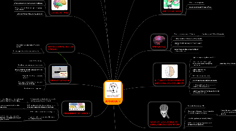 Mind Map: APHASIA