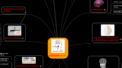 Mind Map: APHASIA